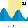 Ashepoo River tide chart for Saturday, February 22, 2025