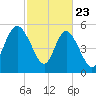 Ashepoo River tide chart for Sunday, February 23, 2025