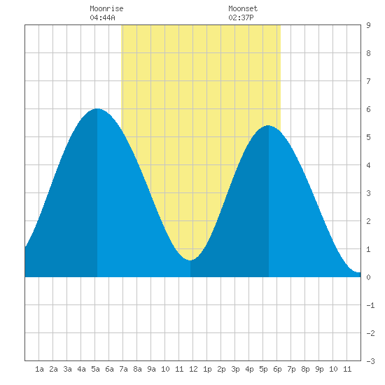 Ashepoo River tide chart for Monday, February 24, 2025