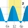Ashepoo River tide chart for Sunday, February 2, 2025