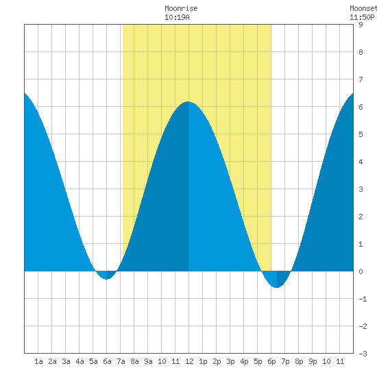 Ashepoo River tide chart for Monday, February 3, 2025