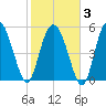Ashepoo River tide chart for Monday, February 3, 2025