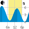 Ashepoo River tide chart for Wednesday, February 5, 2025