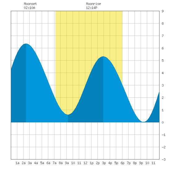 Ashepoo River tide chart for Thursday, February 6, 2025