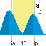 Ashepoo River tide chart for Saturday, February 8, 2025