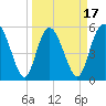 Ashepoo River tide chart for Monday, March 17, 2025