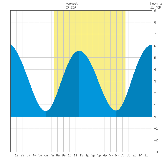 Ashepoo River tide chart for Tuesday, March 18, 2025