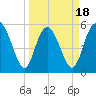 Ashepoo River tide chart for Tuesday, March 18, 2025
