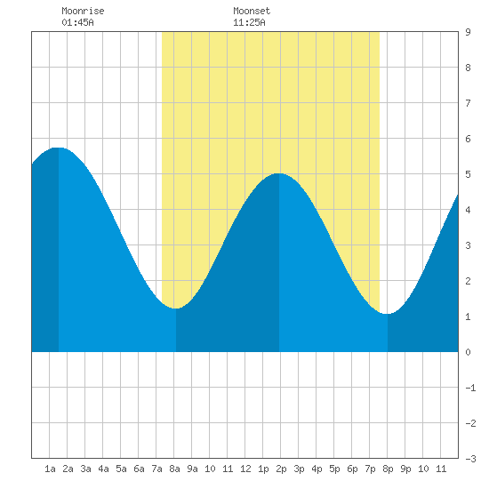 Ashepoo River tide chart for Friday, March 21, 2025
