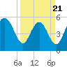 Ashepoo River tide chart for Friday, March 21, 2025