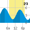 Ashepoo River tide chart for Sunday, March 23, 2025