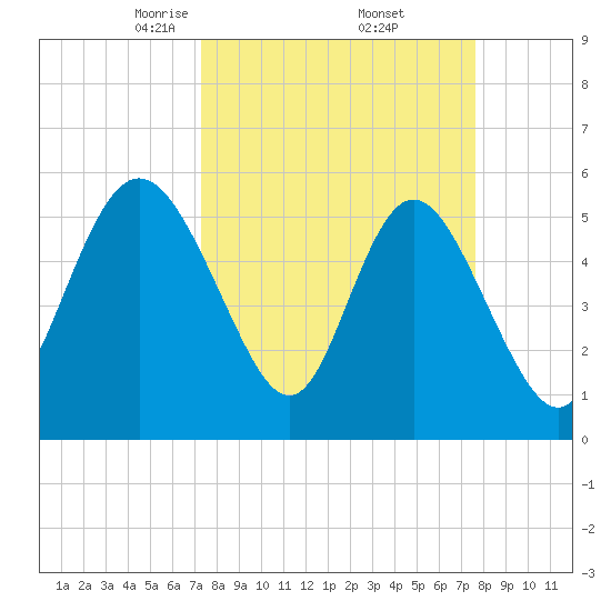 Ashepoo River tide chart for Monday, March 24, 2025