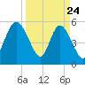 Ashepoo River tide chart for Monday, March 24, 2025