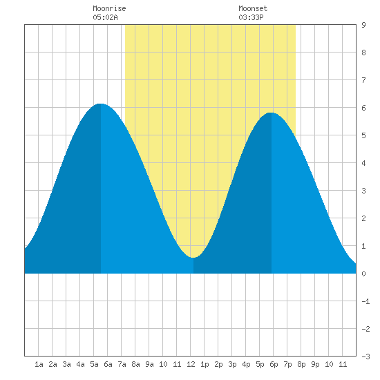 Ashepoo River tide chart for Tuesday, March 25, 2025