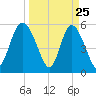 Ashepoo River tide chart for Tuesday, March 25, 2025