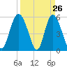 Ashepoo River tide chart for Wednesday, March 26, 2025