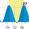 Ashepoo River tide chart for Thursday, March 27, 2025
