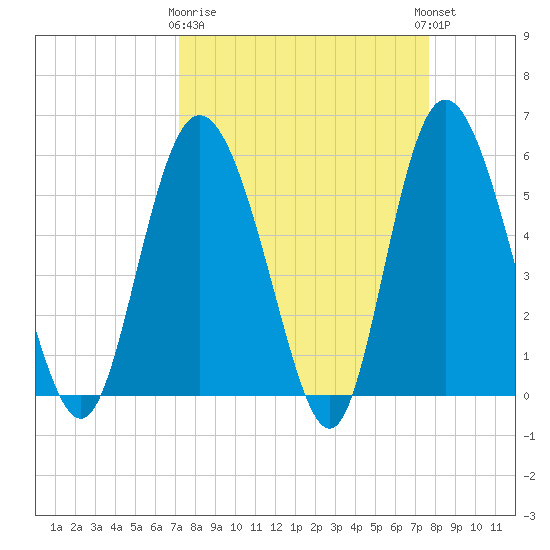 Ashepoo River tide chart for Friday, March 28, 2025
