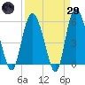 Ashepoo River tide chart for Saturday, March 29, 2025