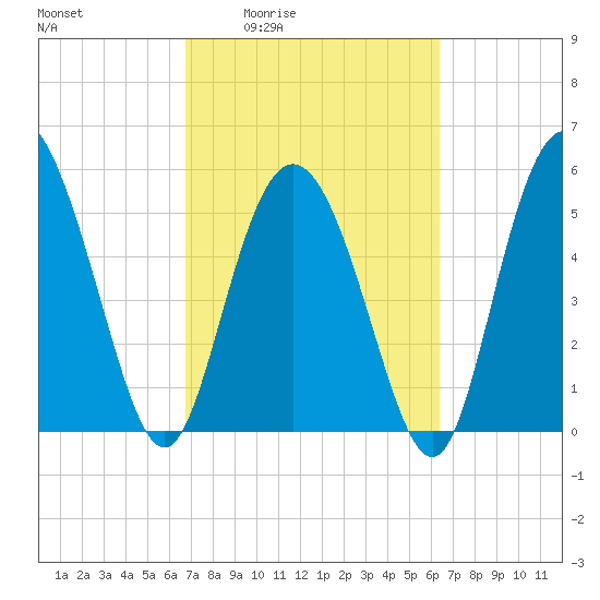Ashepoo River tide chart for Tuesday, March 4, 2025