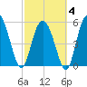 Ashepoo River tide chart for Tuesday, March 4, 2025