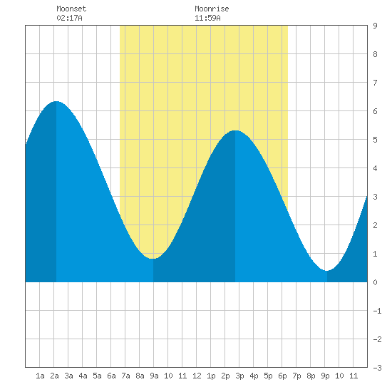 Ashepoo River tide chart for Friday, March 7, 2025
