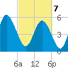 Ashepoo River tide chart for Friday, March 7, 2025