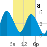 Ashepoo River tide chart for Saturday, March 8, 2025
