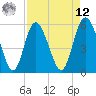 Ashepoo River tide chart for Saturday, April 12, 2025