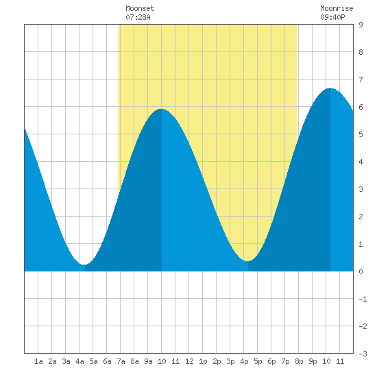 Ashepoo River tide chart for Monday, April 14, 2025