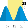 Ashepoo River tide chart for Wednesday, April 23, 2025