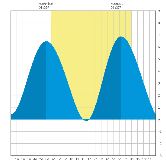 Ashepoo River tide chart for Thursday, April 24, 2025