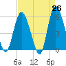 Ashepoo River tide chart for Saturday, April 26, 2025