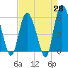 Ashepoo River tide chart for Monday, April 28, 2025