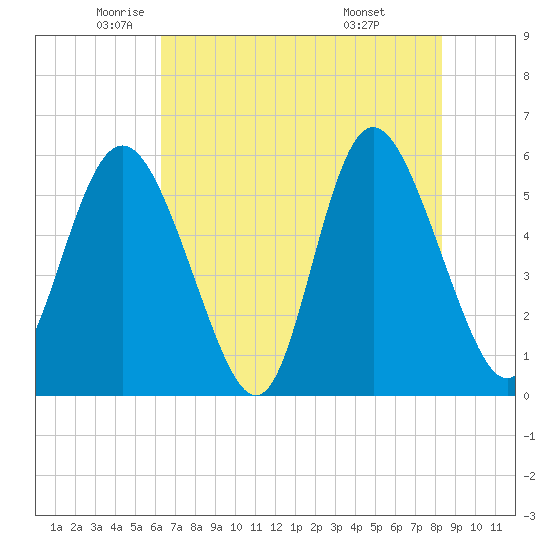 Ashepoo River tide chart for Thursday, May 22, 2025