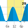 Ashepoo River tide chart for Thursday, May 29, 2025