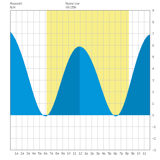 Ashepoo River tide chart for Friday, May 30, 2025