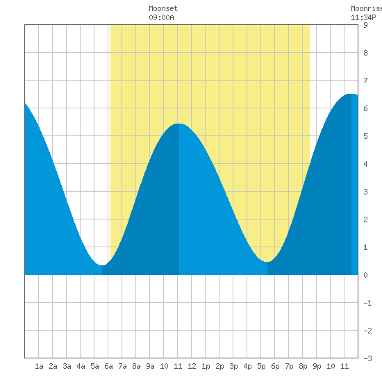 Ashepoo River tide chart for Saturday, June 14, 2025