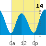 Ashepoo River tide chart for Saturday, June 14, 2025