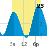 Ashepoo River tide chart for Monday, June 23, 2025