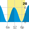 Ashepoo River tide chart for Saturday, June 28, 2025