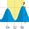 Ashepoo River tide chart for Saturday, June 7, 2025
