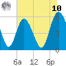 Ashepoo River tide chart for Thursday, July 10, 2025
