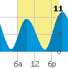 Ashepoo River tide chart for Friday, July 11, 2025