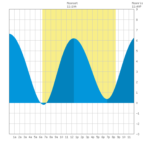 Ashepoo River tide chart for Tuesday, July 15, 2025