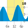 Ashepoo River tide chart for Friday, July 18, 2025