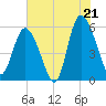 Ashepoo River tide chart for Monday, July 21, 2025