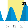 Ashepoo River tide chart for Friday, July 25, 2025