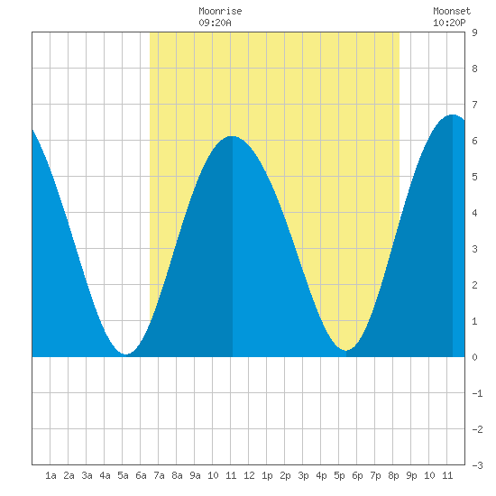 Ashepoo River tide chart for Sunday, July 27, 2025