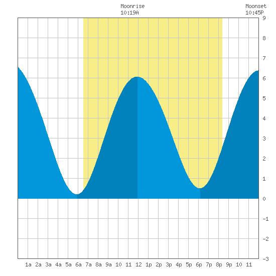 Ashepoo River tide chart for Monday, July 28, 2025